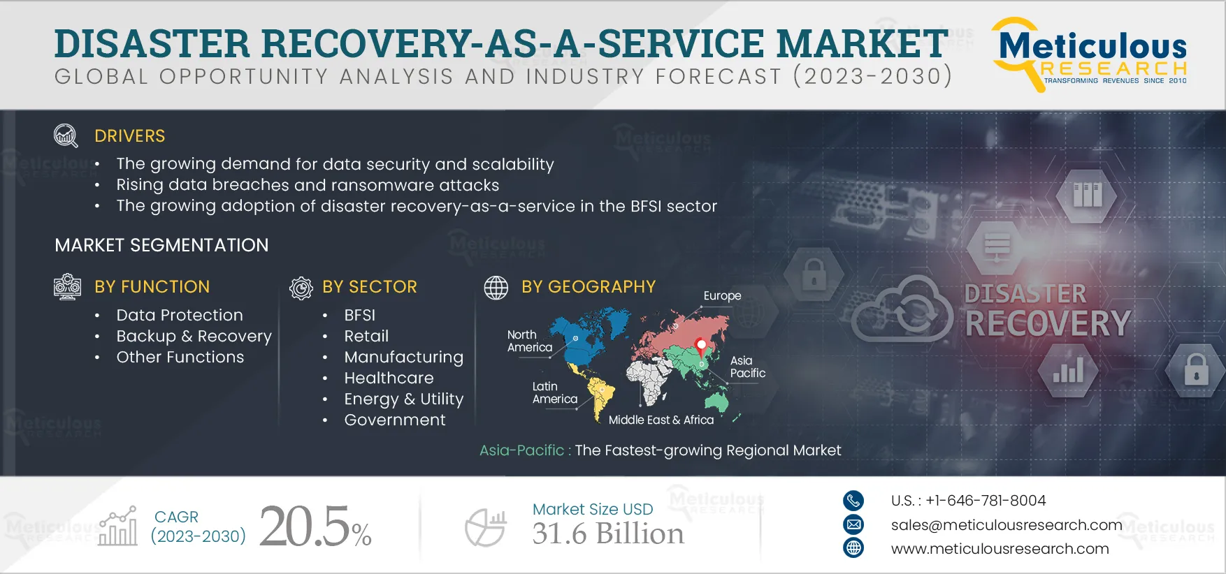 Disaster Recovery-as-a-Service Market