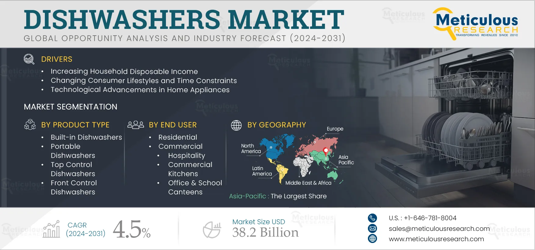Dishwashers Market Size, Share, Analysis 2025 to 2032