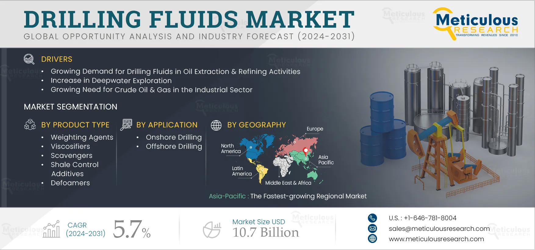 Drilling Fluids Market