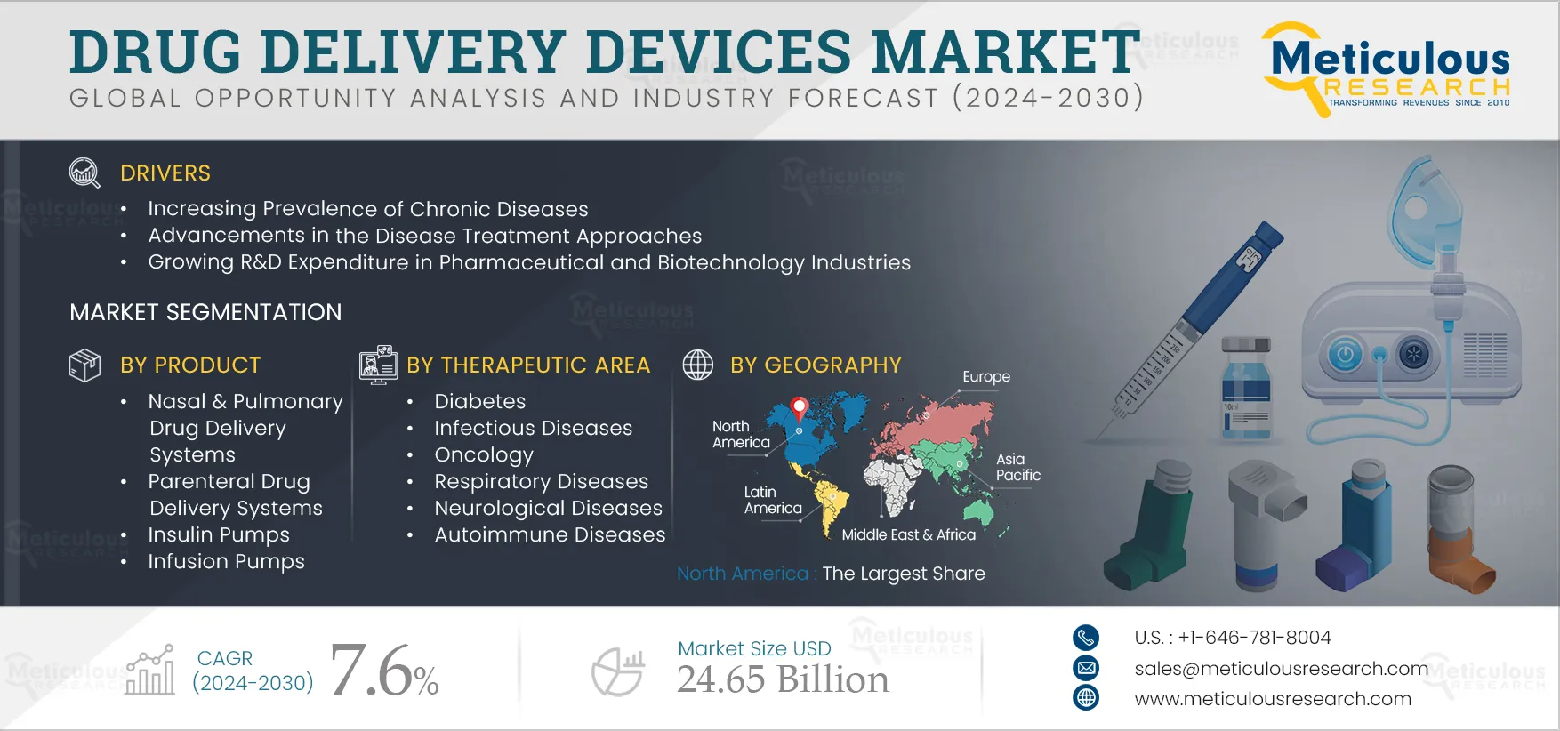 Drug Delivery Devices Market