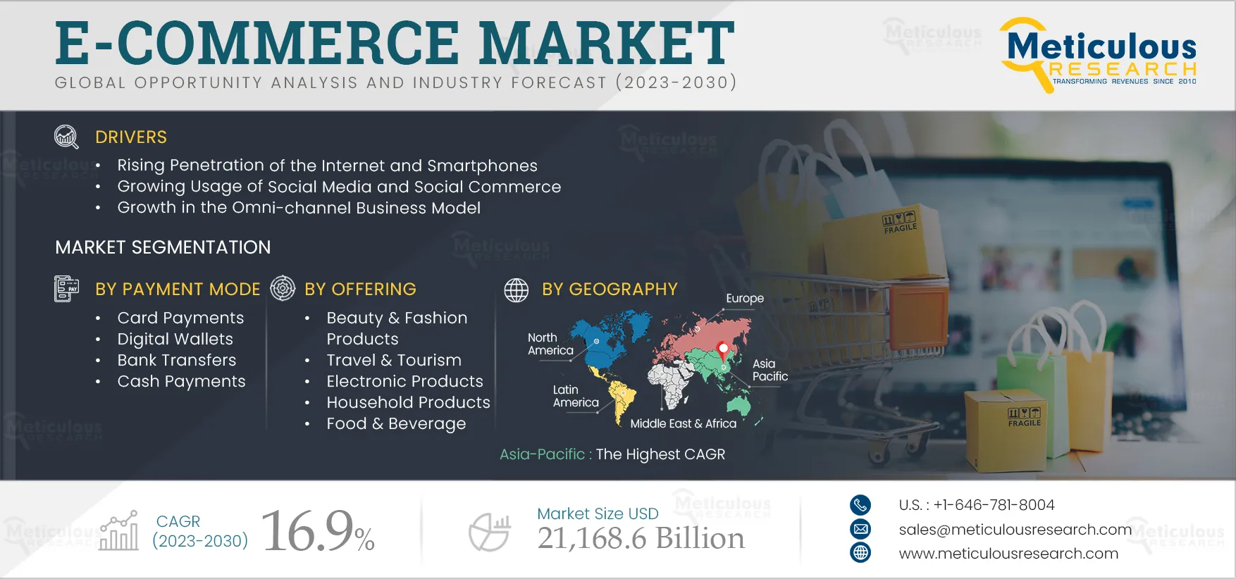 E-commerce Market 