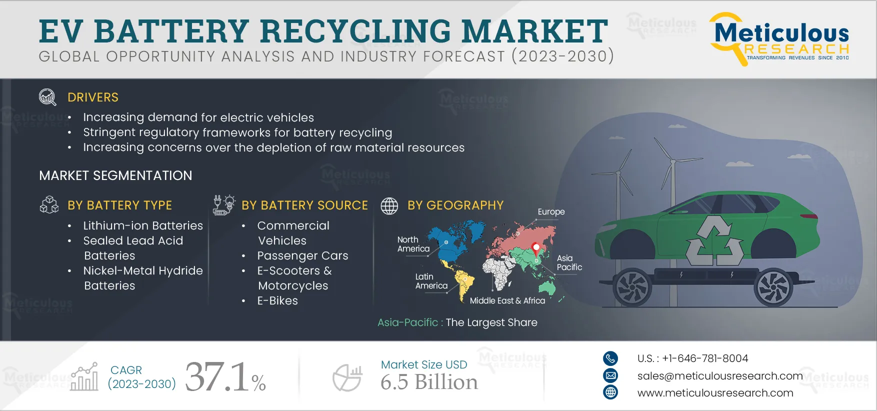 EV Battery Recycling Market