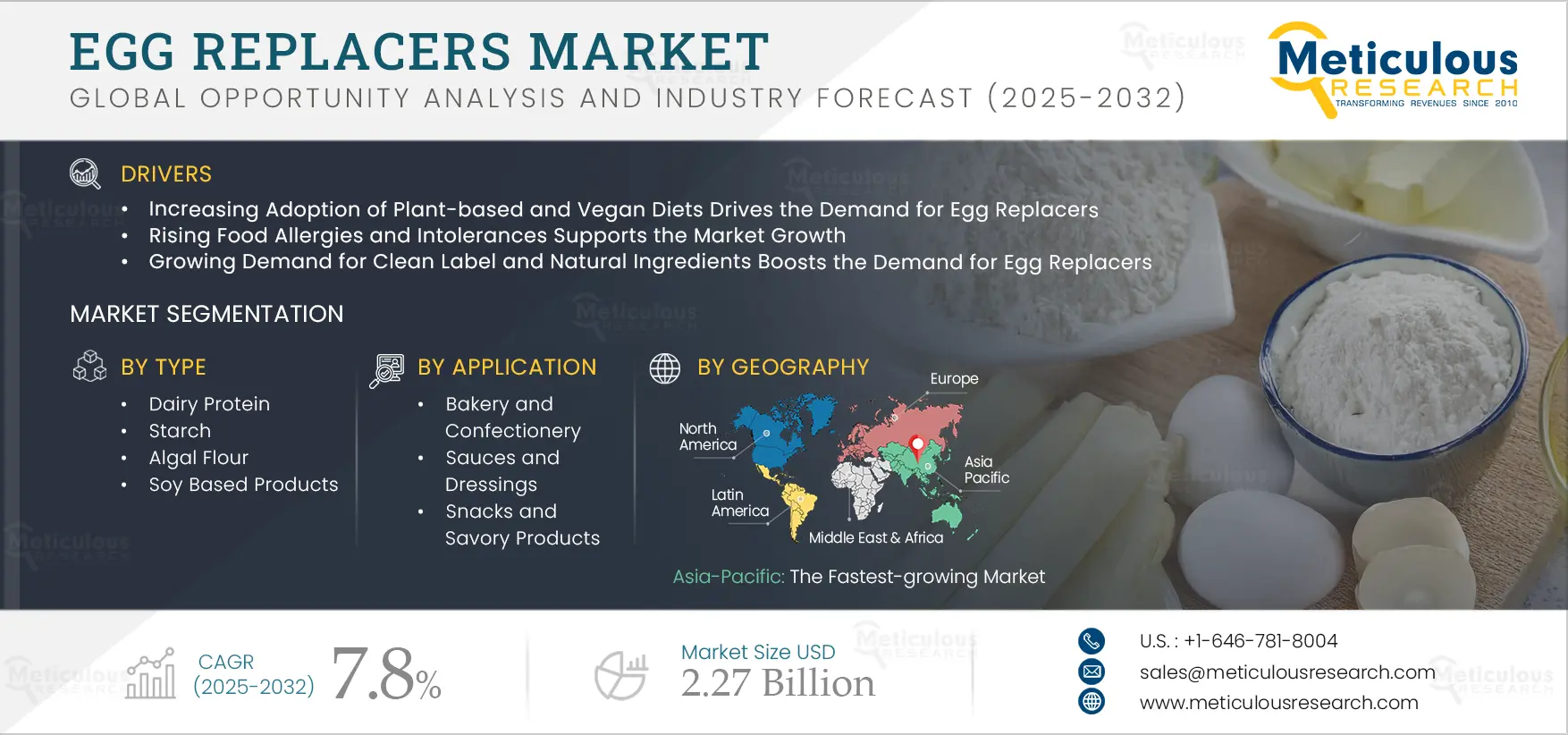 Egg Replacers Market