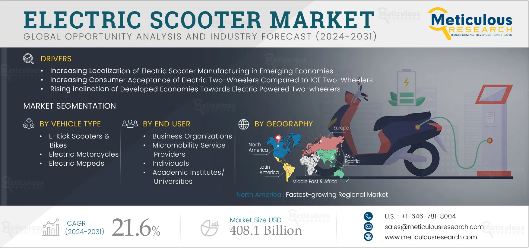 Electric Scooter Market 