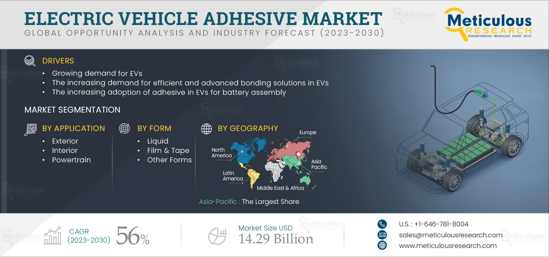 Electric Vehicle Adhesive Market