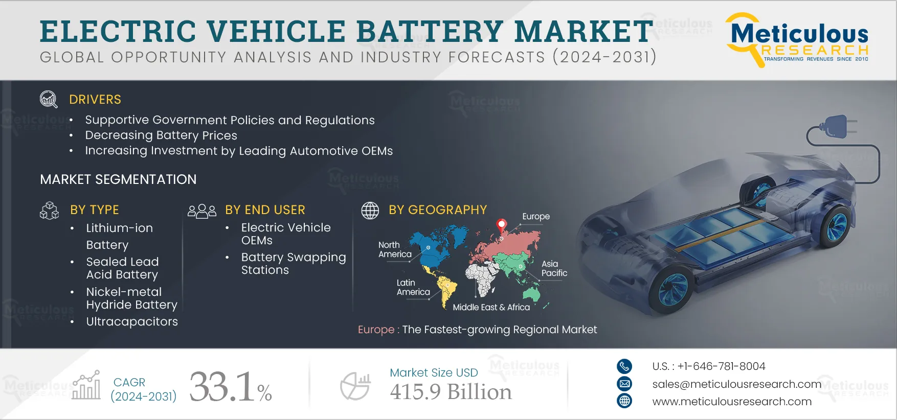 Electric Vehicle (EV) Battery Market