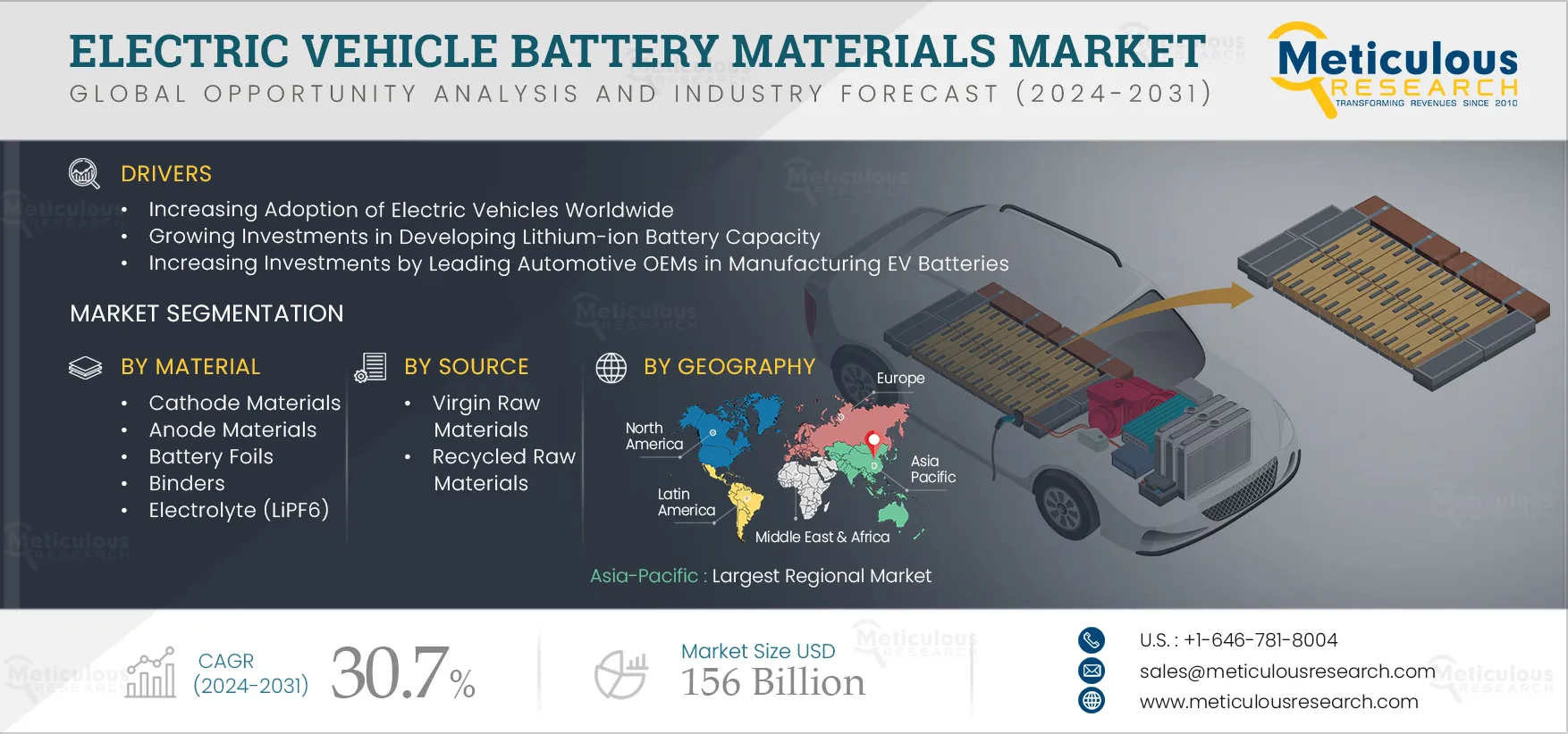 Electric Vehicle Battery Materials Market