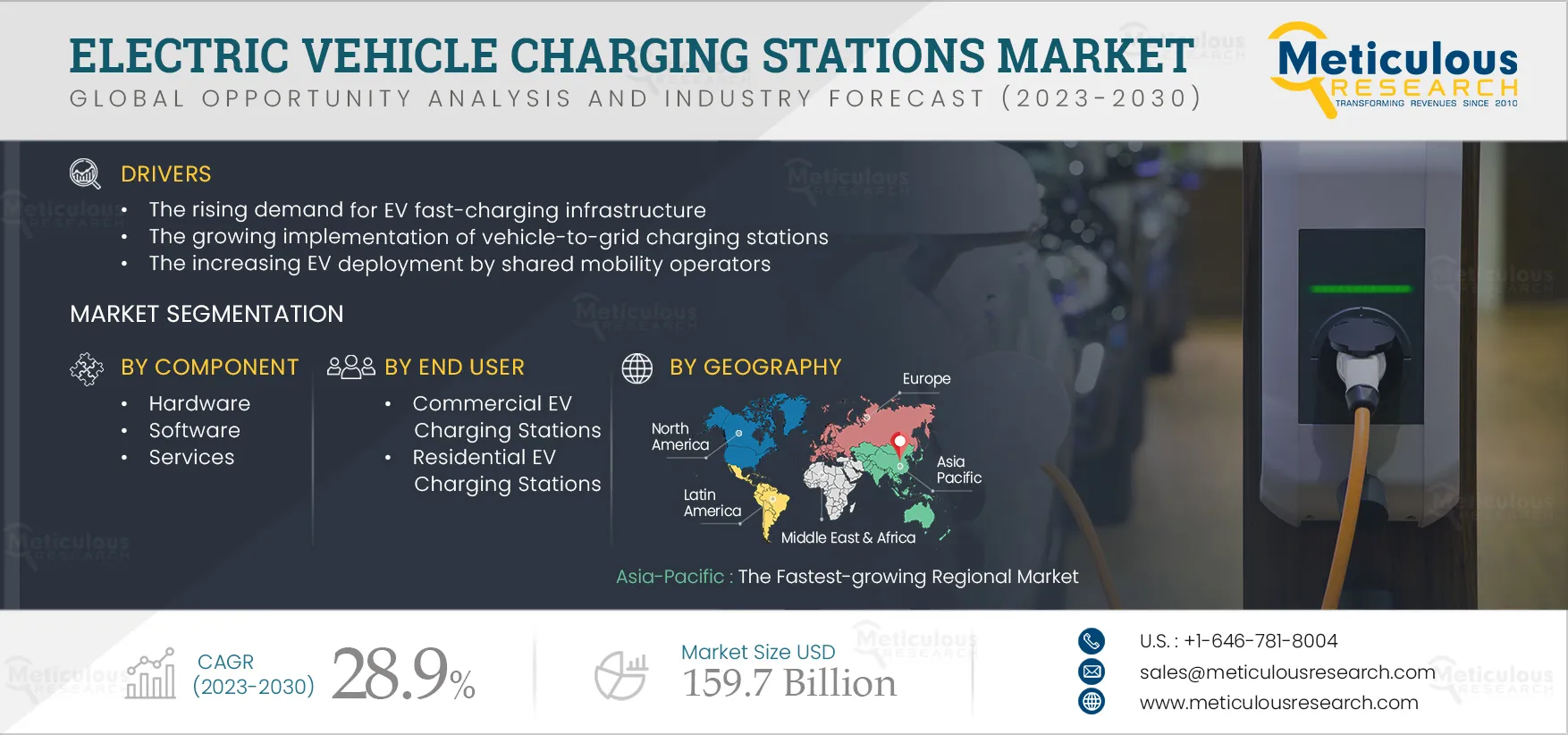 Electric Vehicle Charging Stations Market