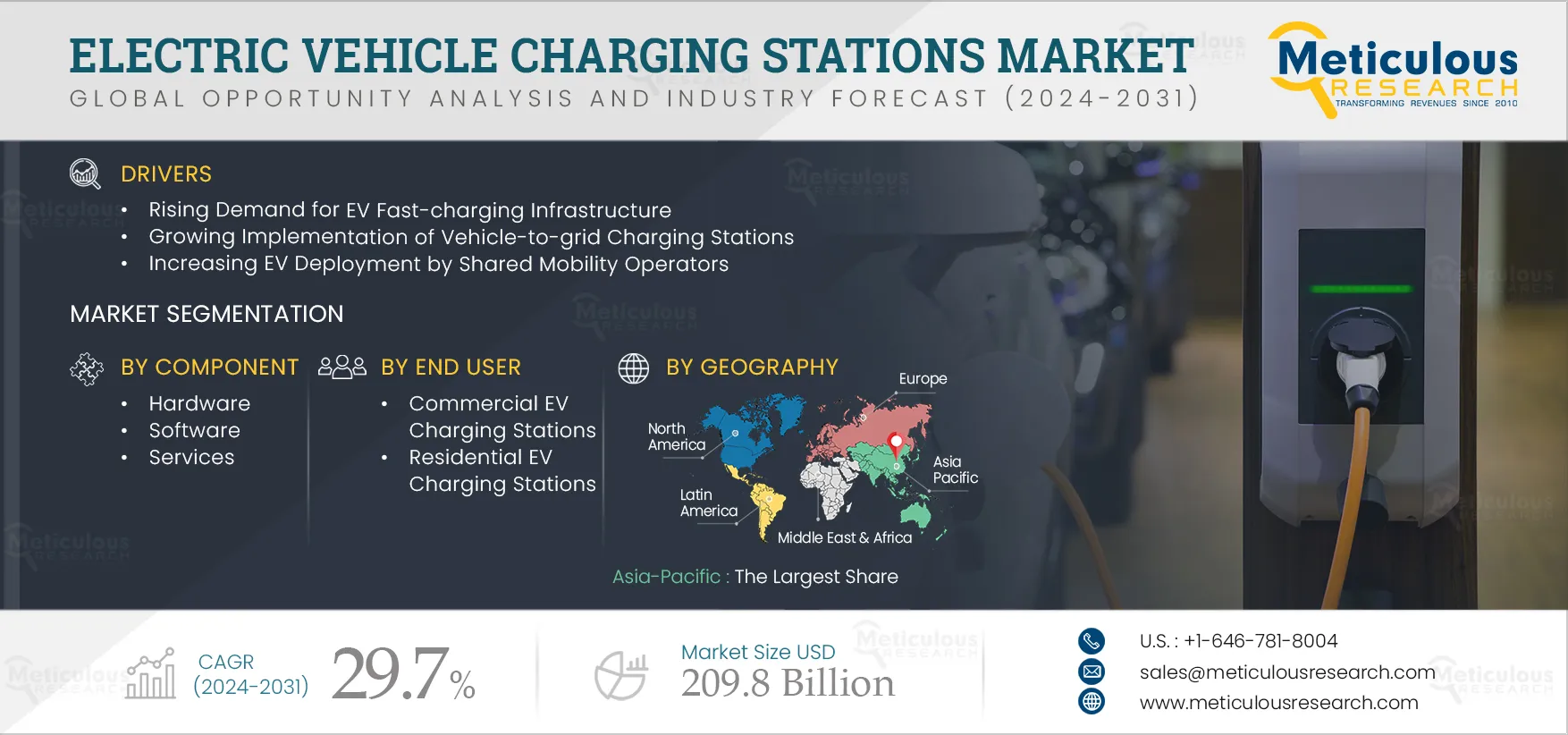 Electric Vehicle Charging Stations Market