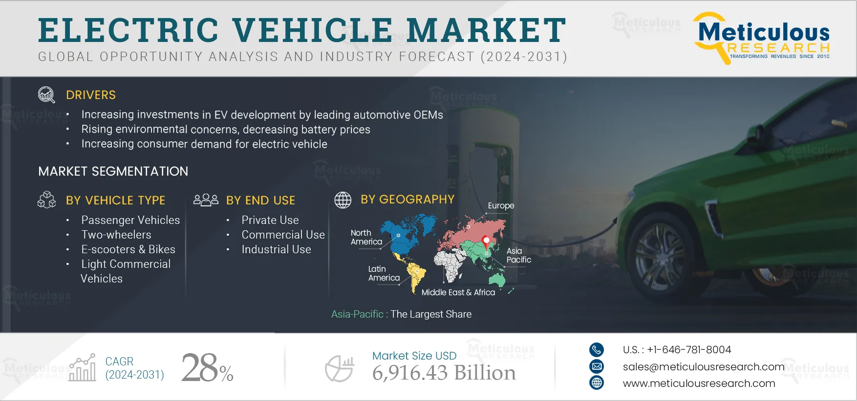 Electric Vehicle Market 