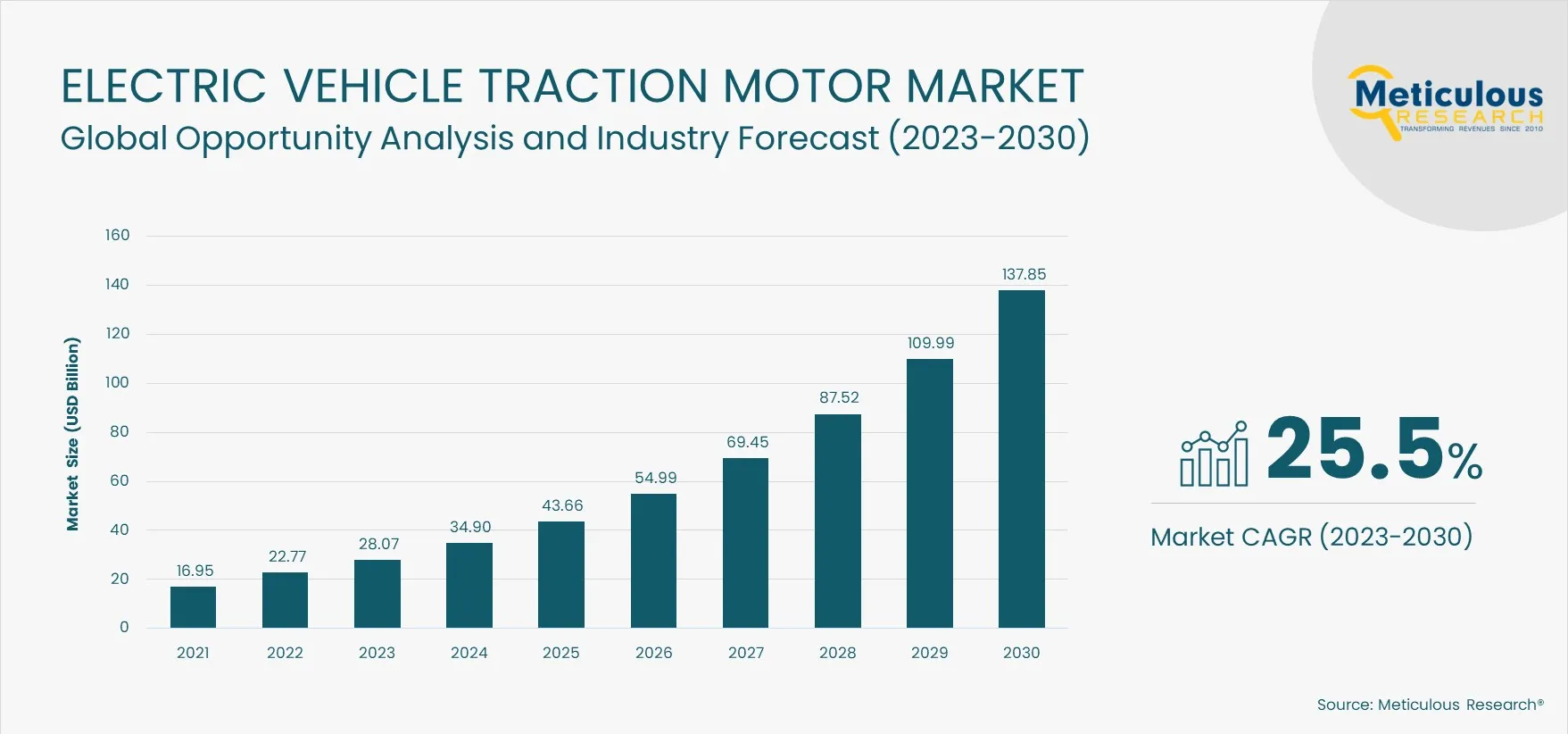  Electric Vehicle Traction Motor Market
