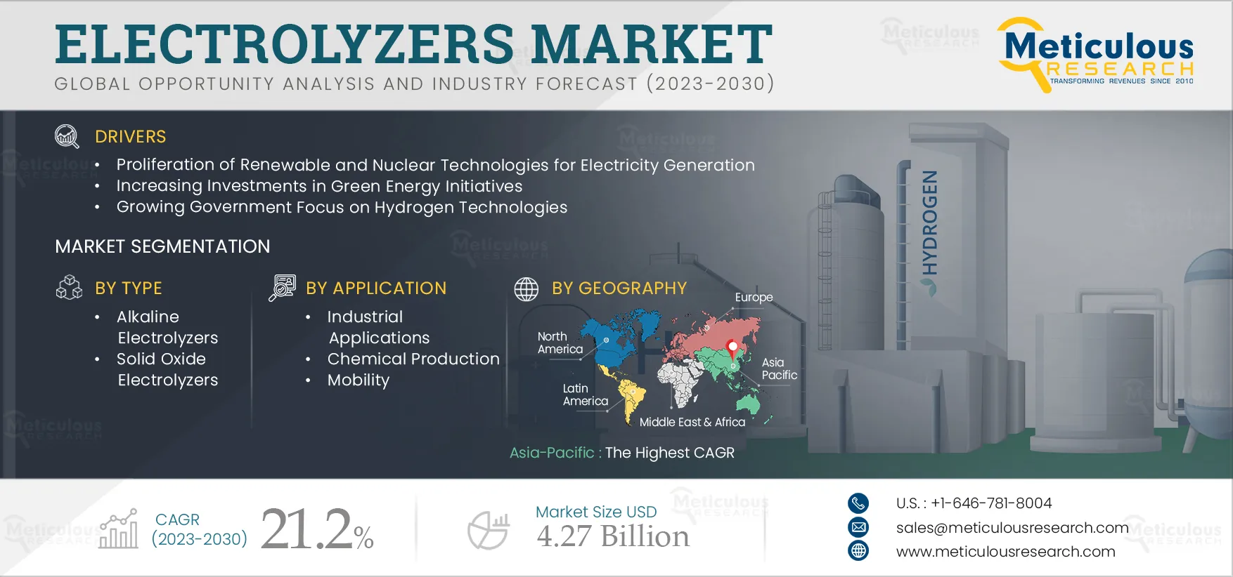 Electrolyzers Market