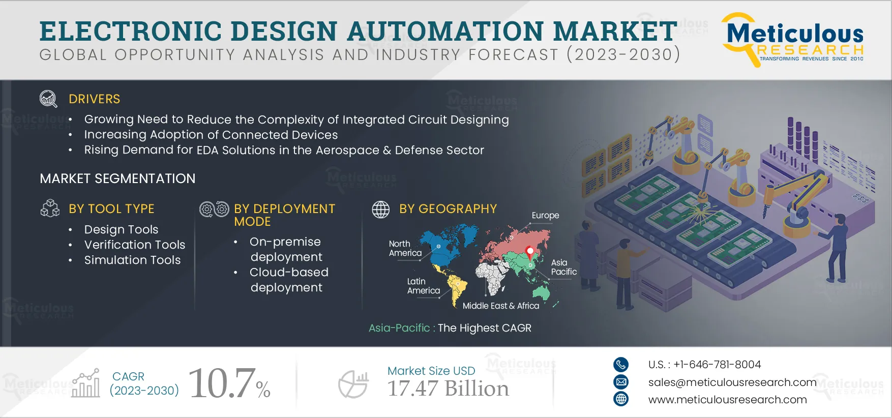 Electronic Design Automation Market