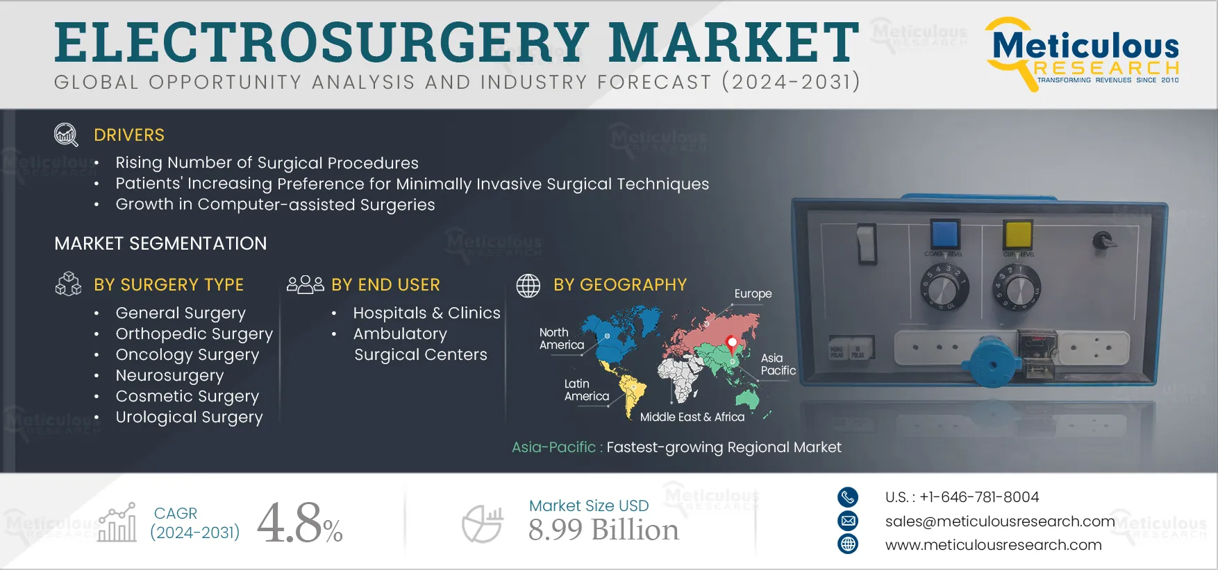 Electrosurgery Market