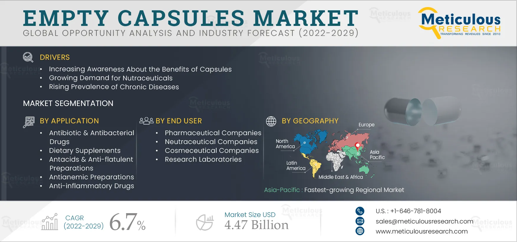 Empty Capsules Market