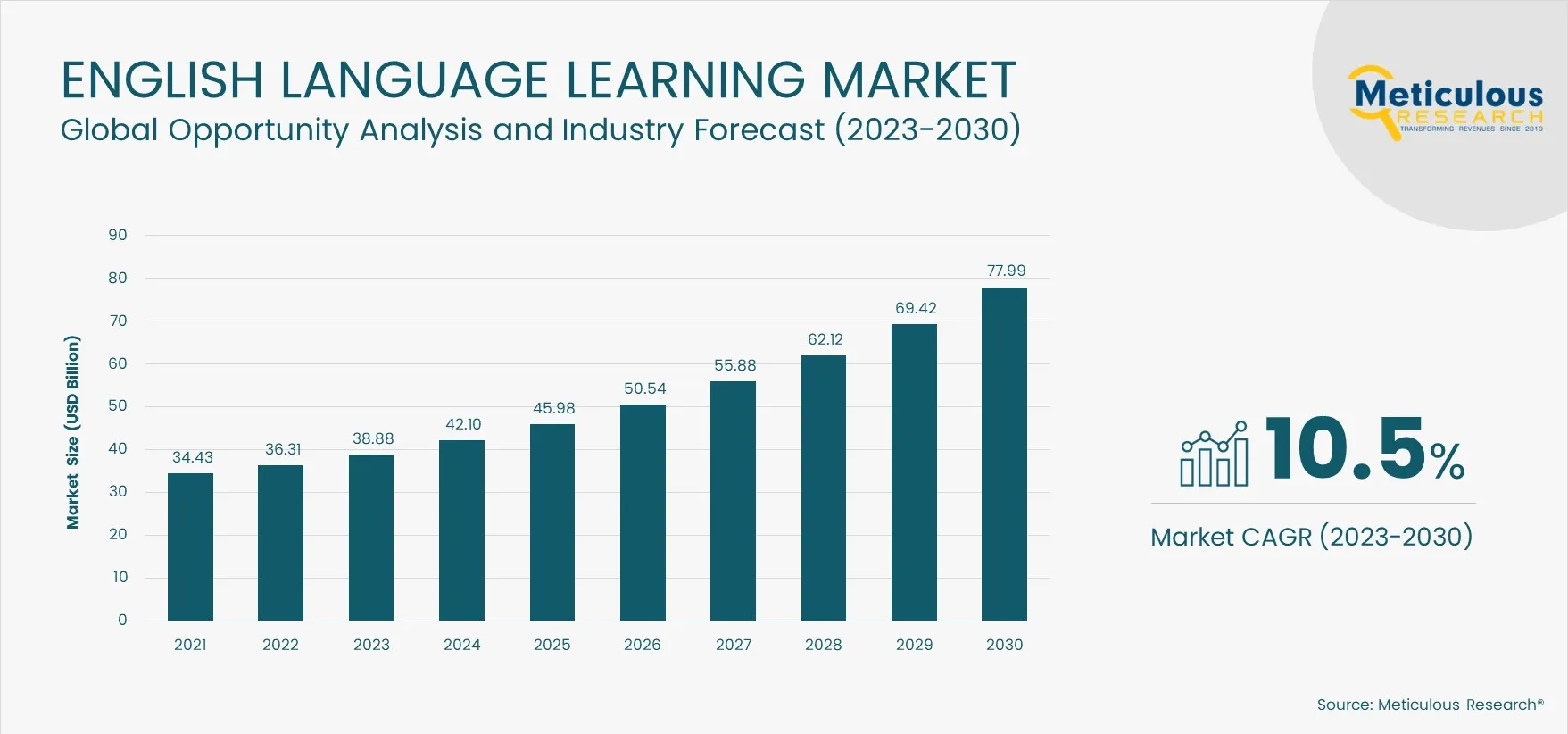 English Language Learning Market Bar Chart