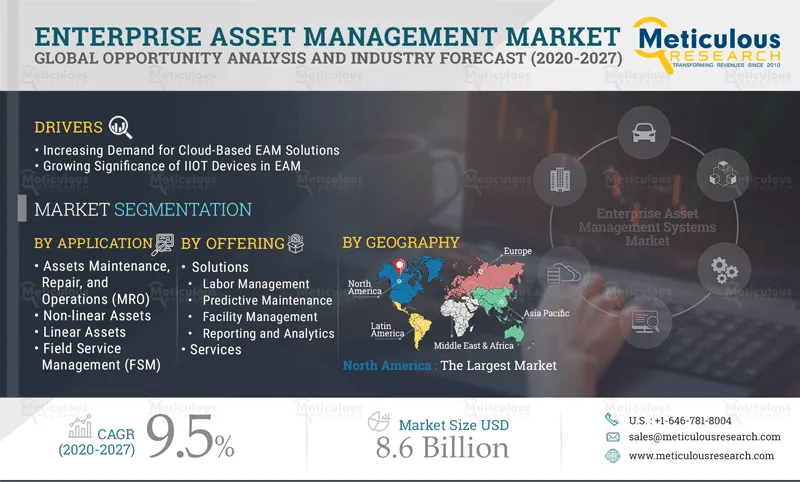Enterprise Asset Management Market