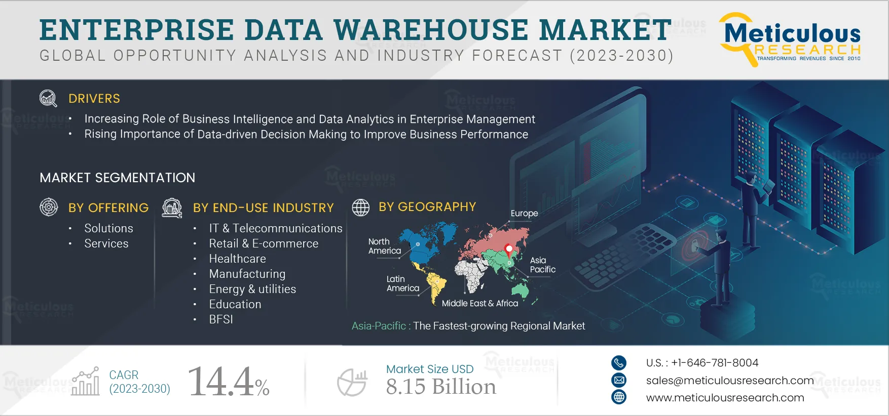 Enterprise Data Warehouse Market