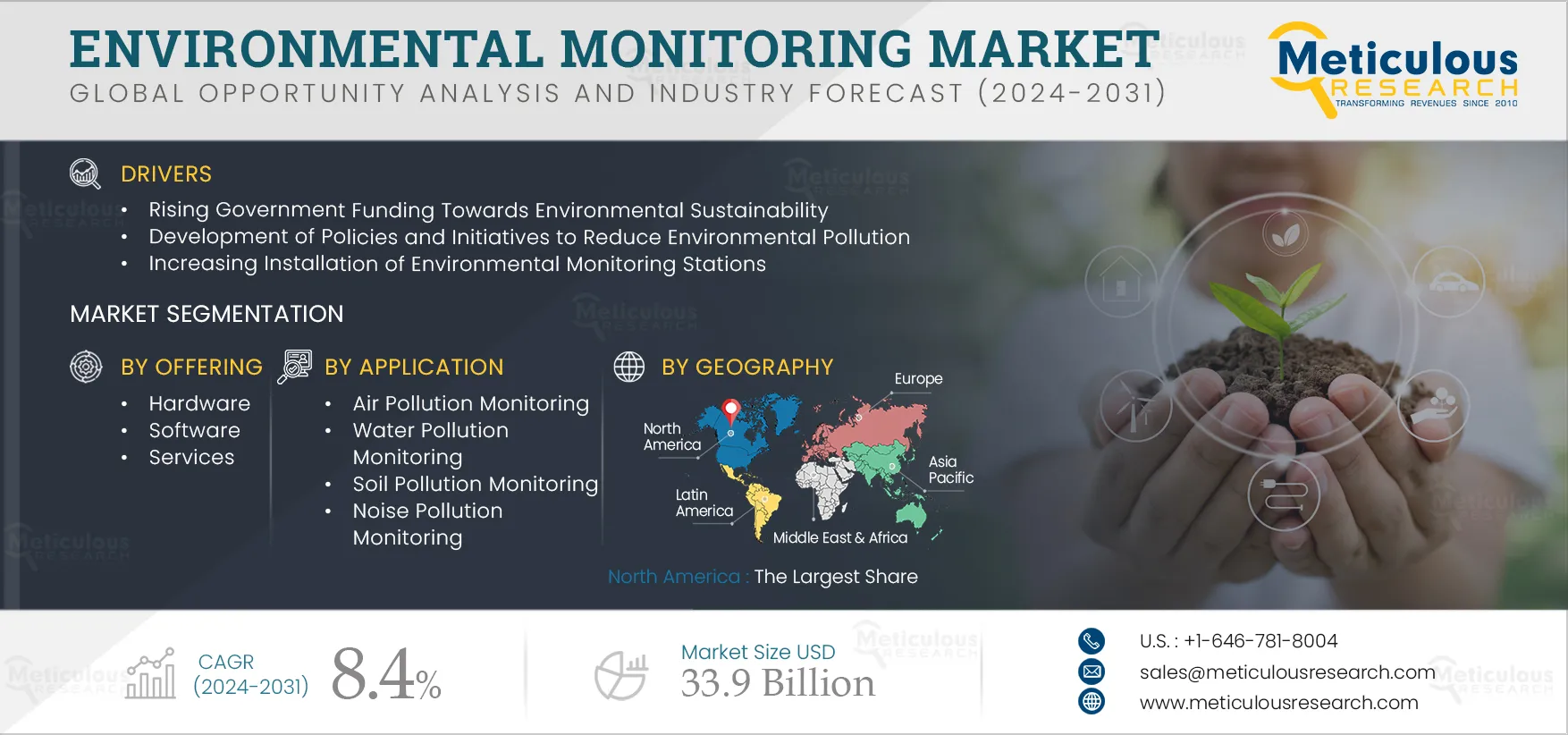 Environmental Monitoring Market