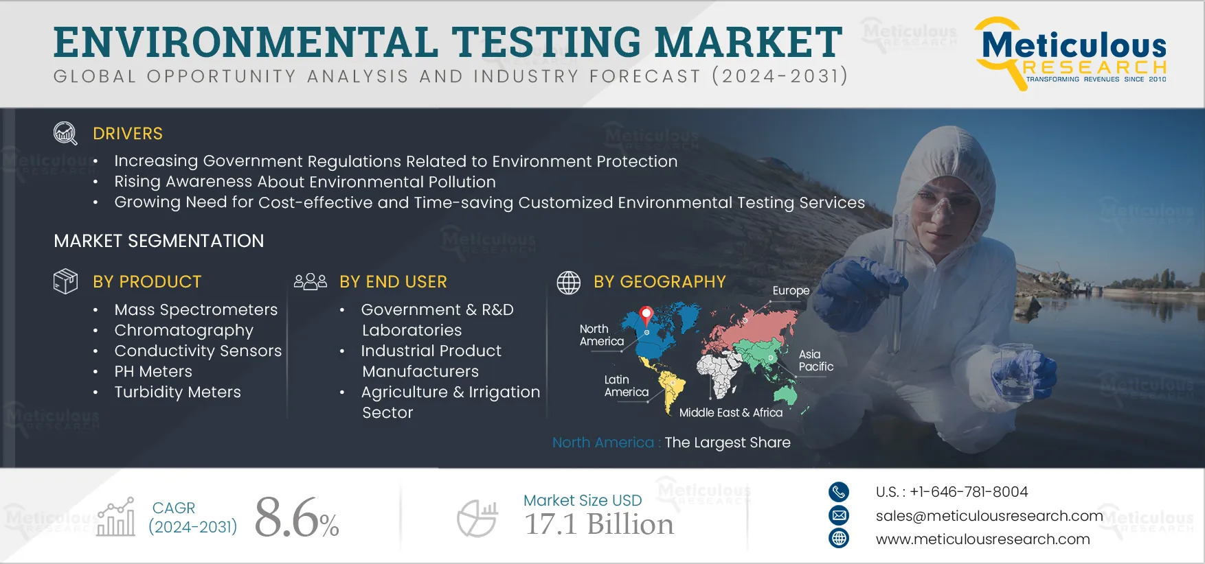  Environmental Testing Market