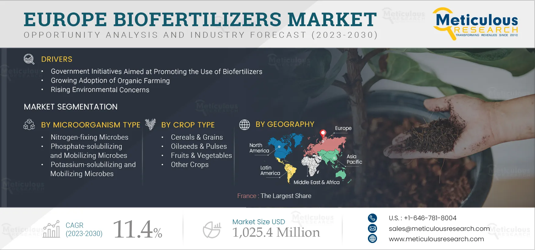 Europe Biofertilizers Market 