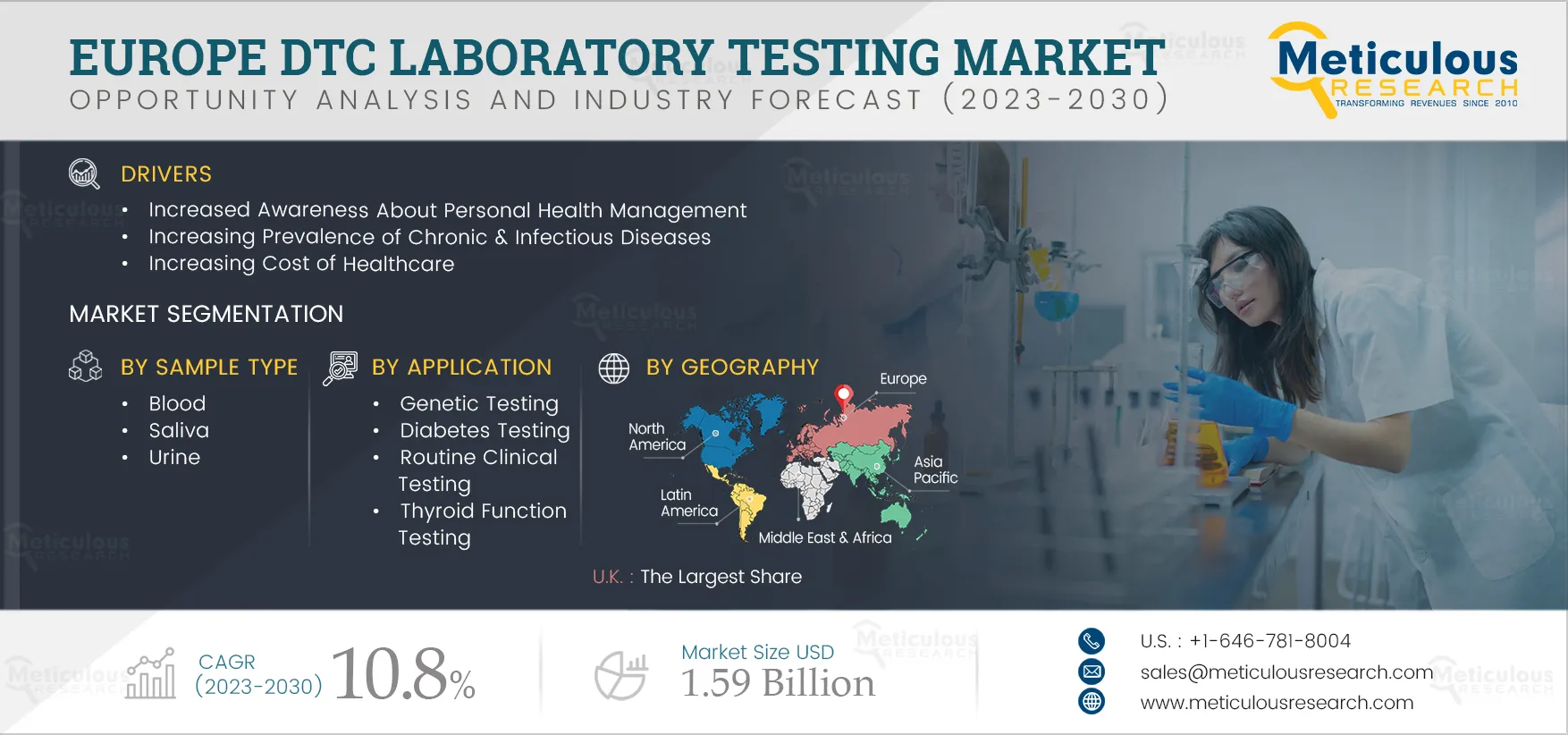 Europe DTC Laboratory Testing Market