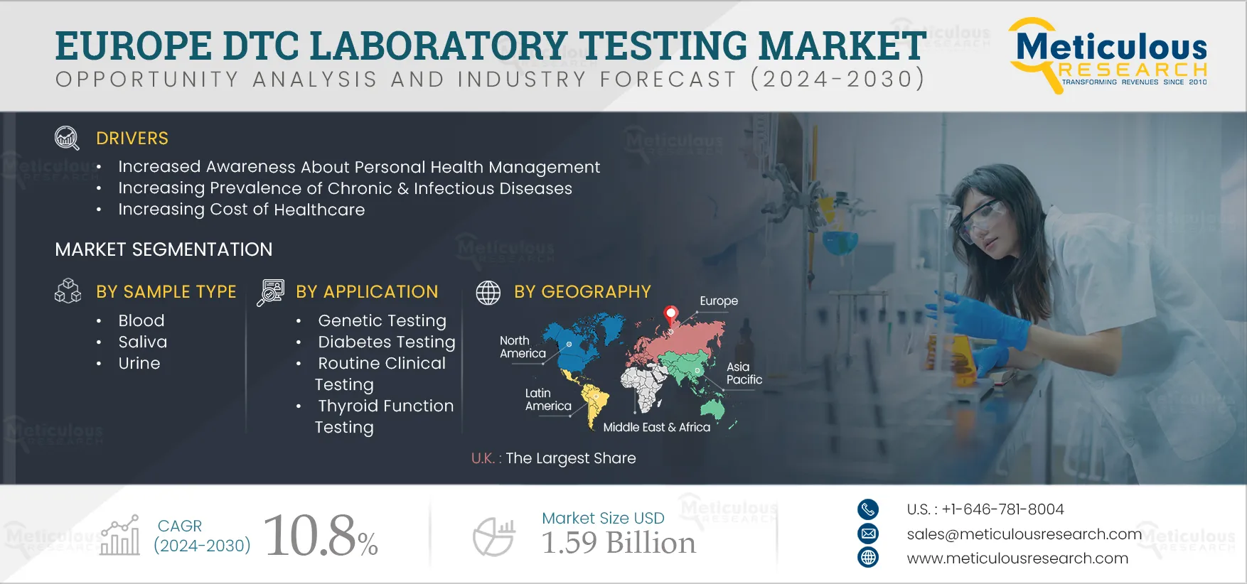 Europe DTC Laboratory Testing Market