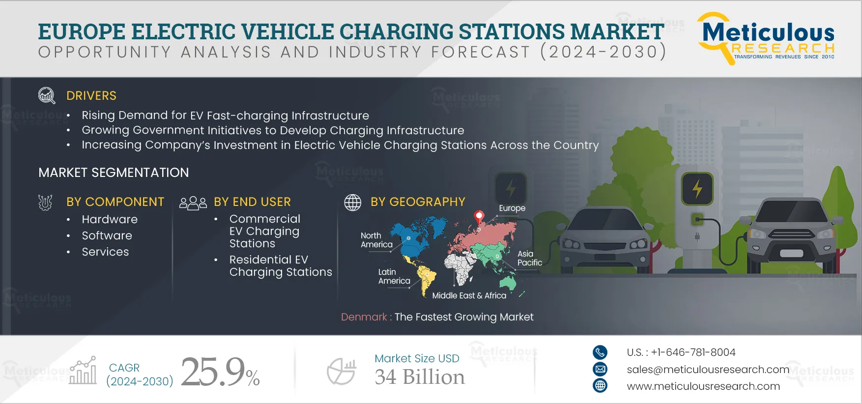 Europe Electric Vehicle Charging Stations Market