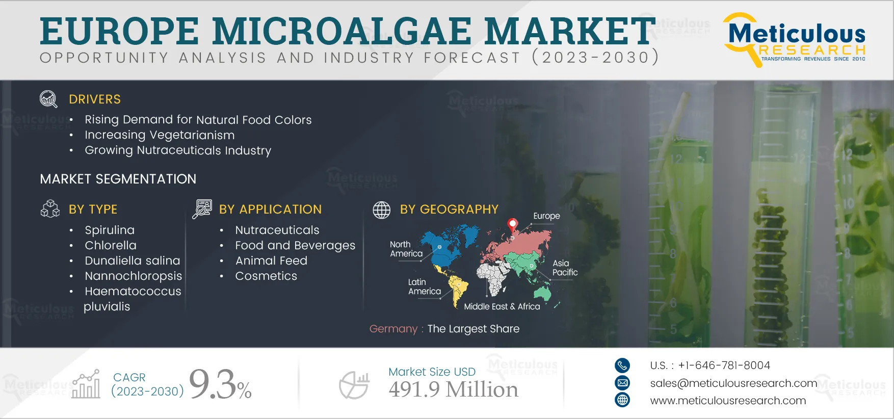 Europe Microalgae Market