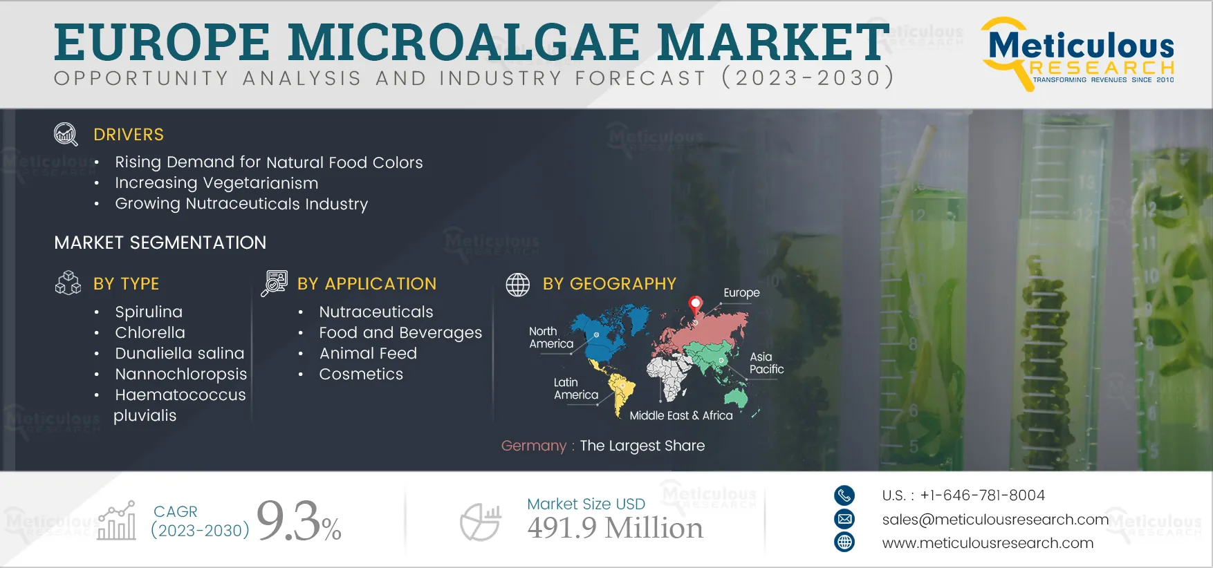 Europe Microalgae Market Europe Microalgae Market