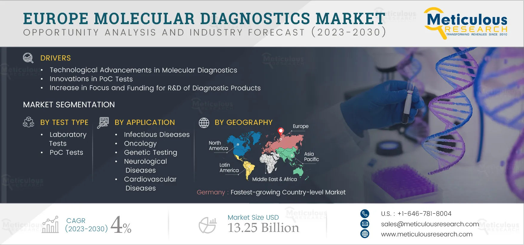 Europe Molecular Diagnostics Market
