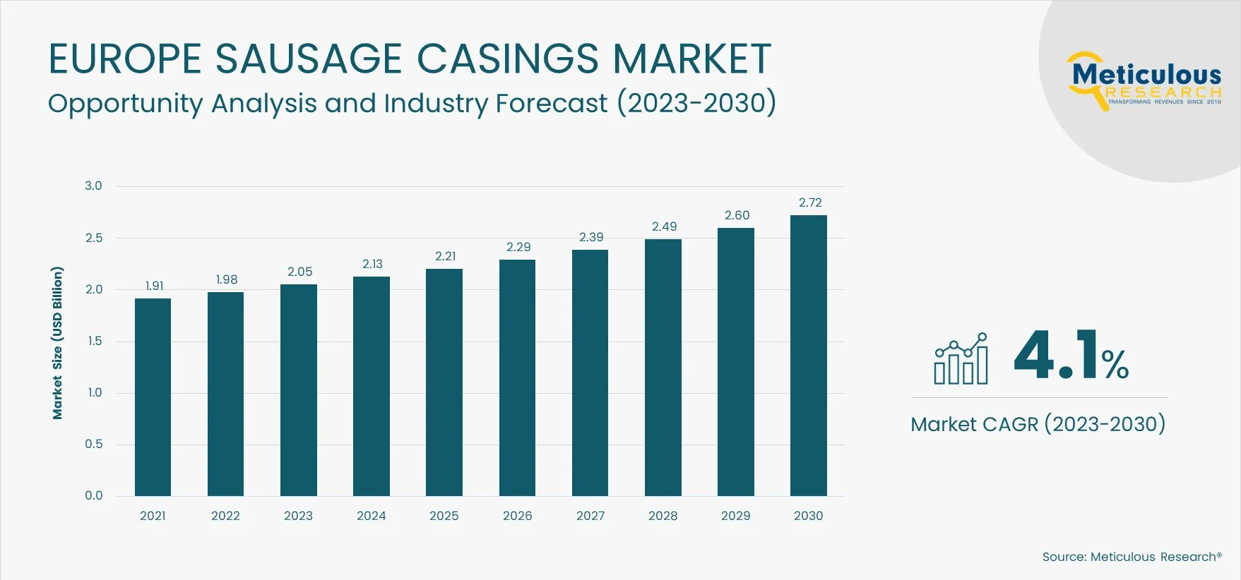 Europe Sausage Casings Market Bar Chart