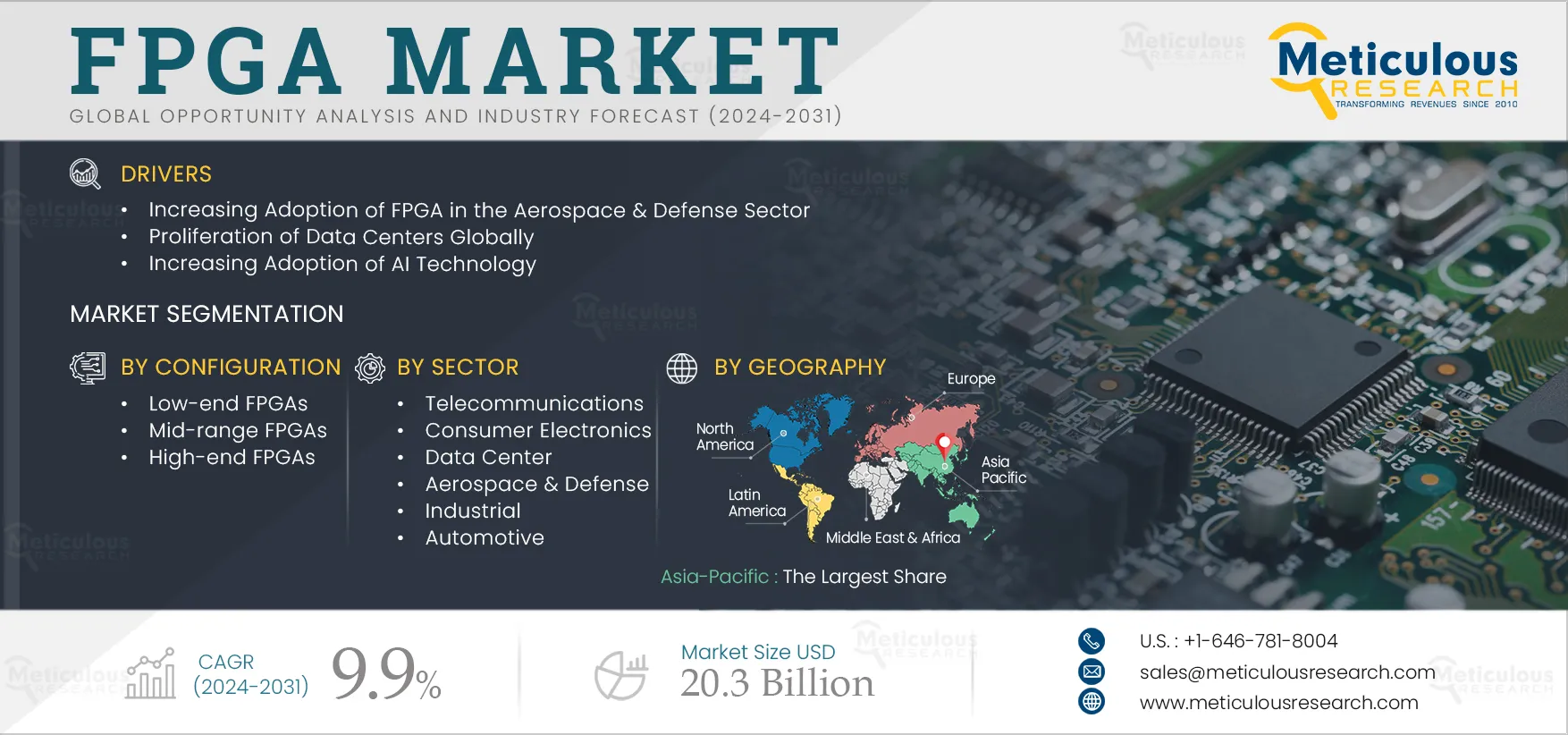 FPGA Market