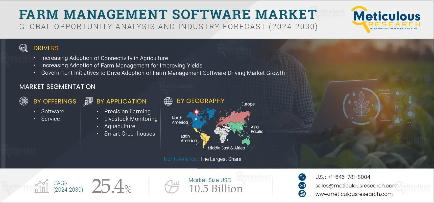 Farm Management Software Market