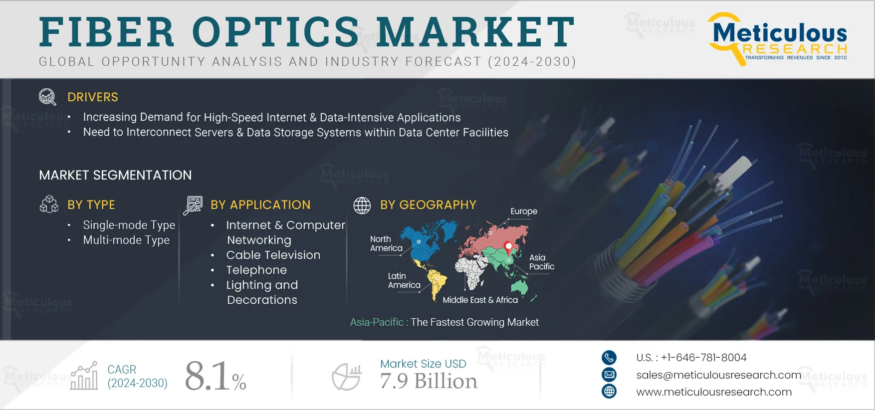 Fiber Optics Market