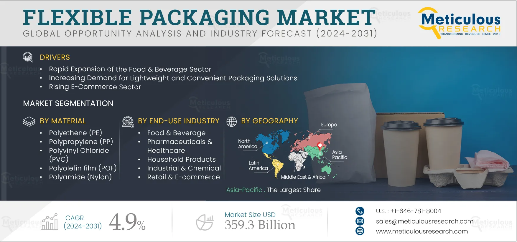 Flexible Packaging Market