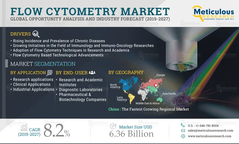 Flow Cytometry Market
