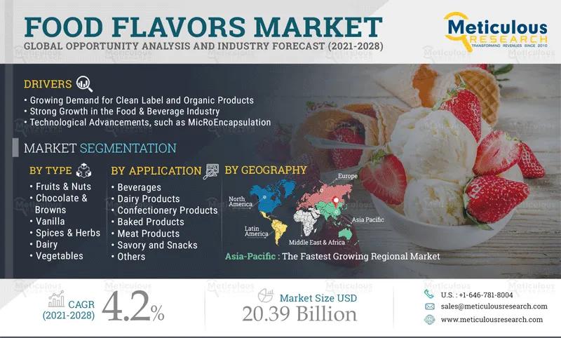  Food Flavors Market