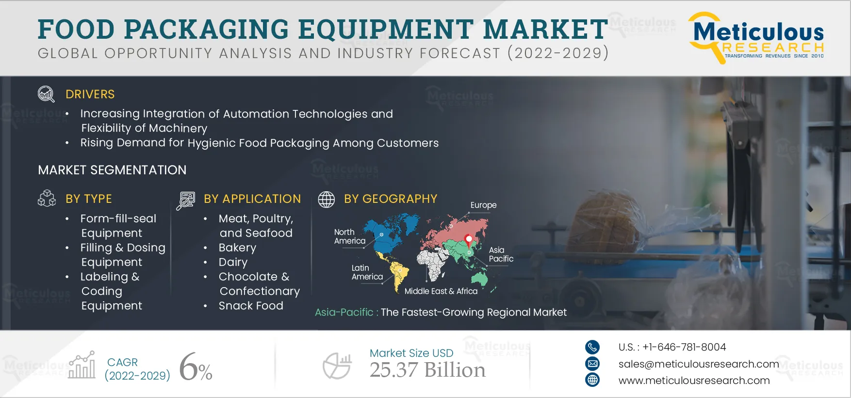 Food Packaging Equipment Market