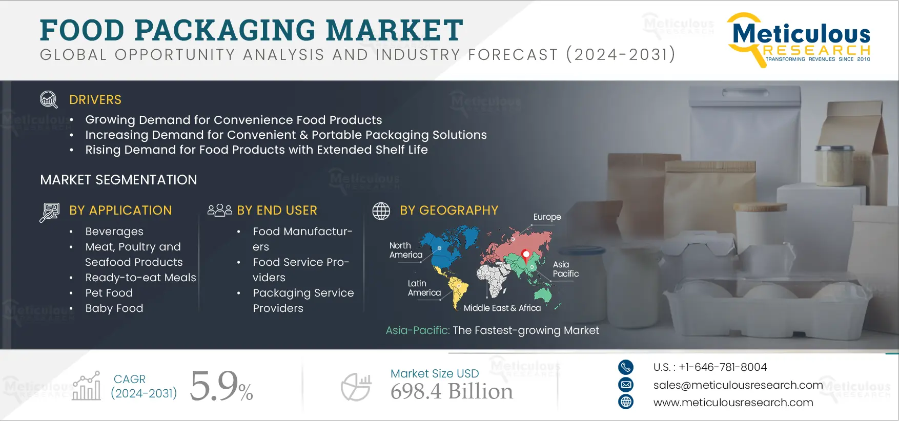 Food Packaging Market