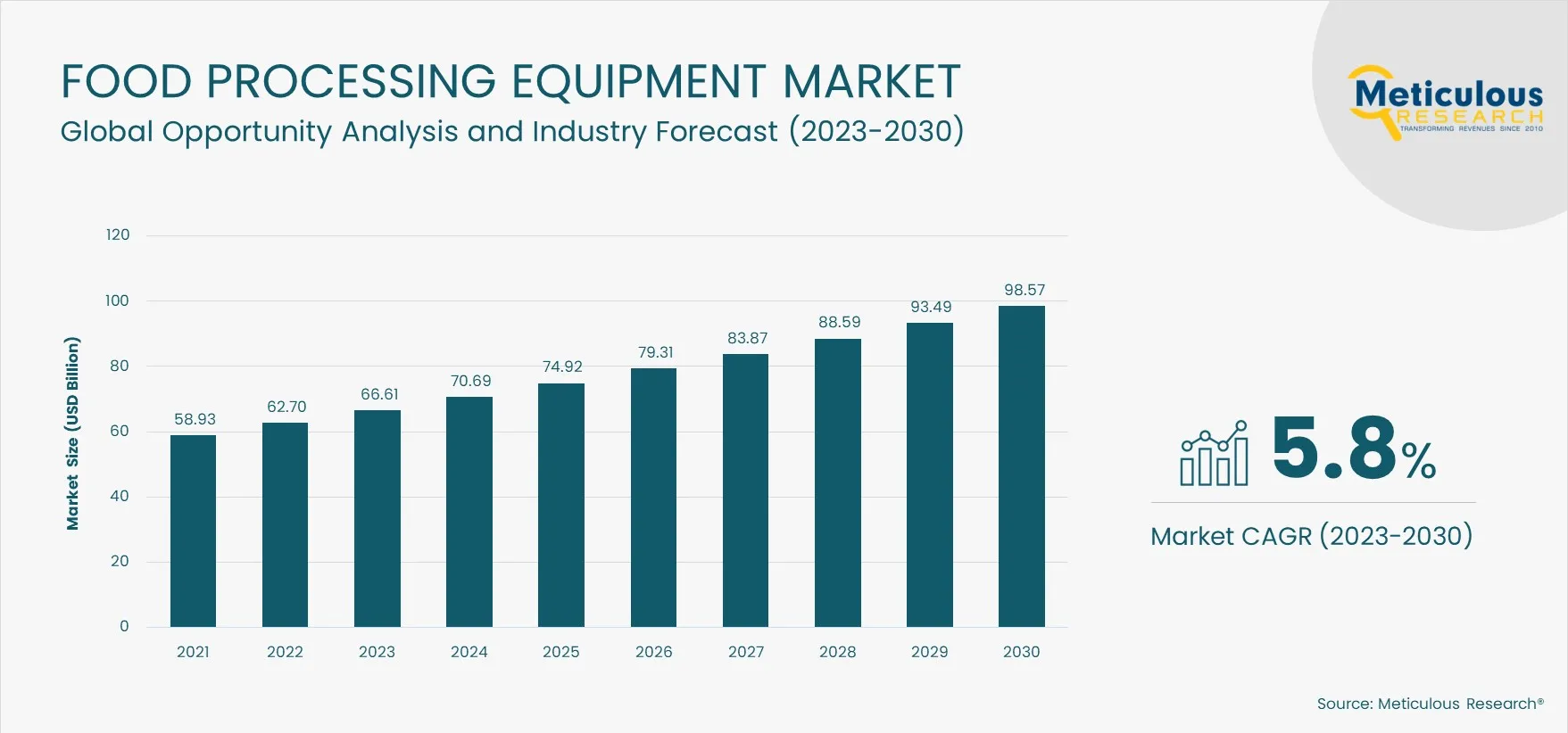 Food Processing Equipment Market Bar Chart