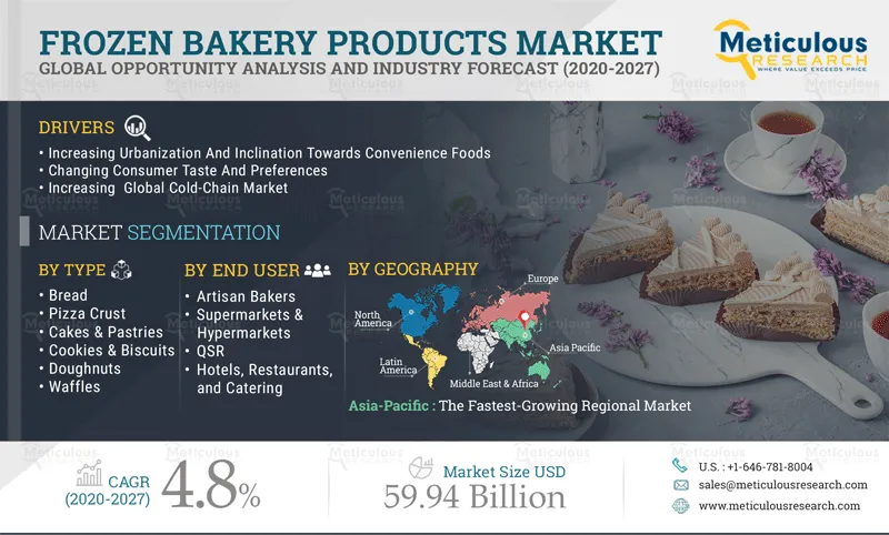Frozen Bakery Products Market