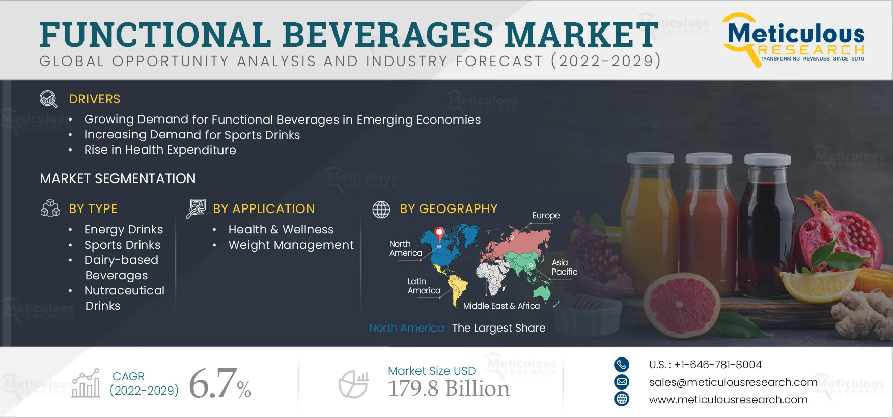  Functional Beverages Market