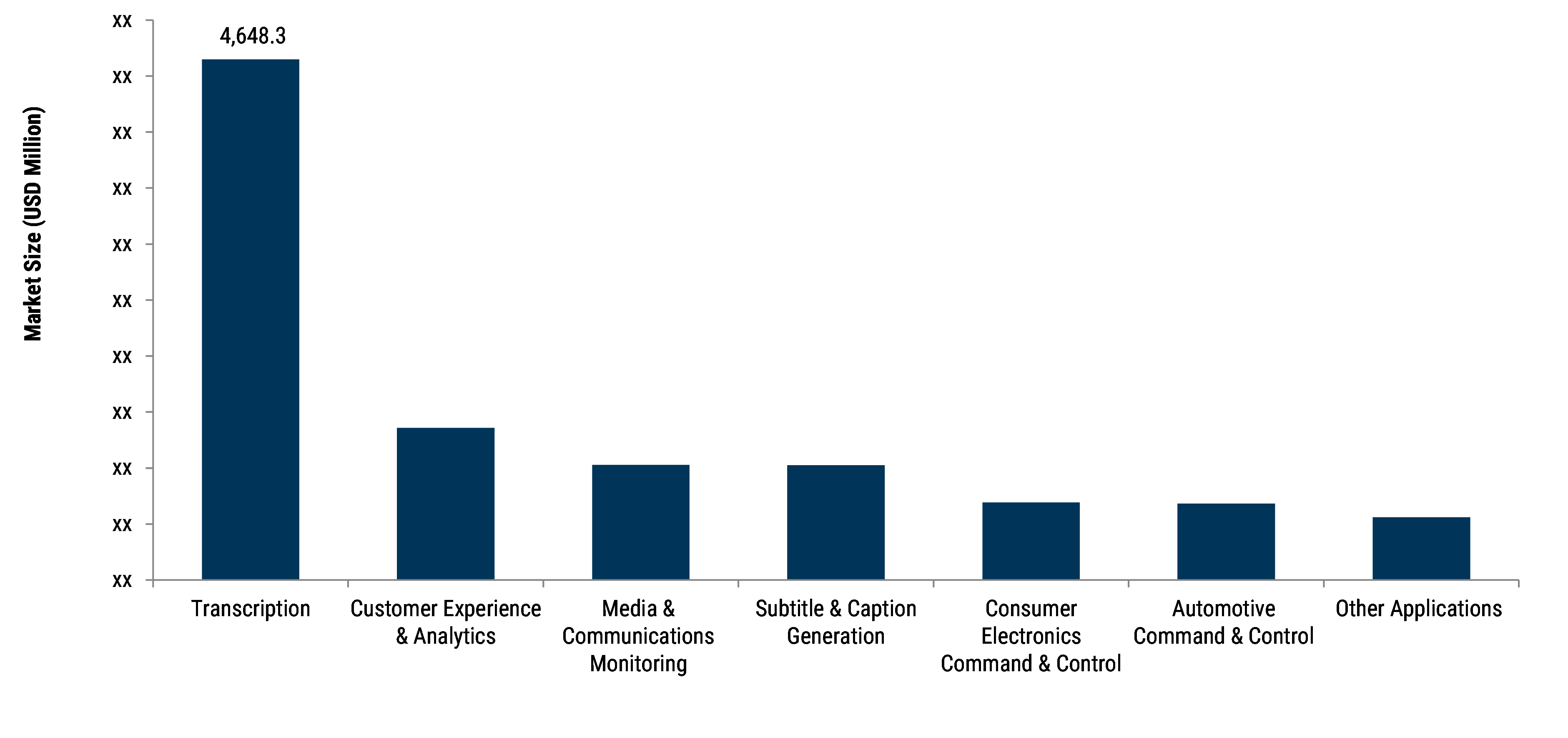 Speech-to-text API Market