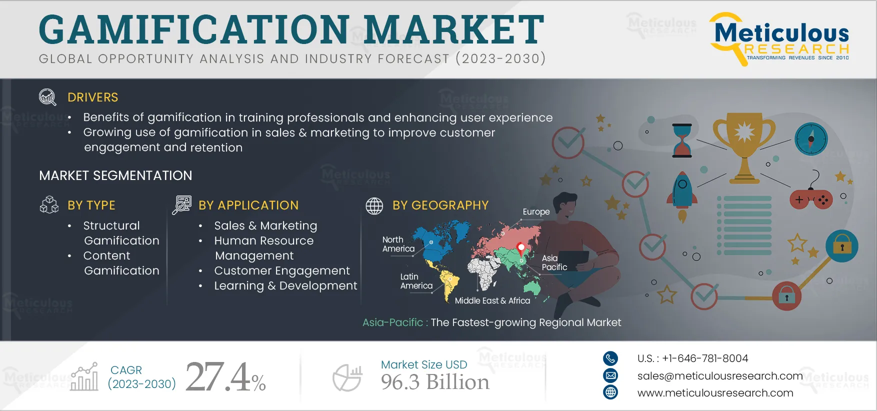 Gamification Market