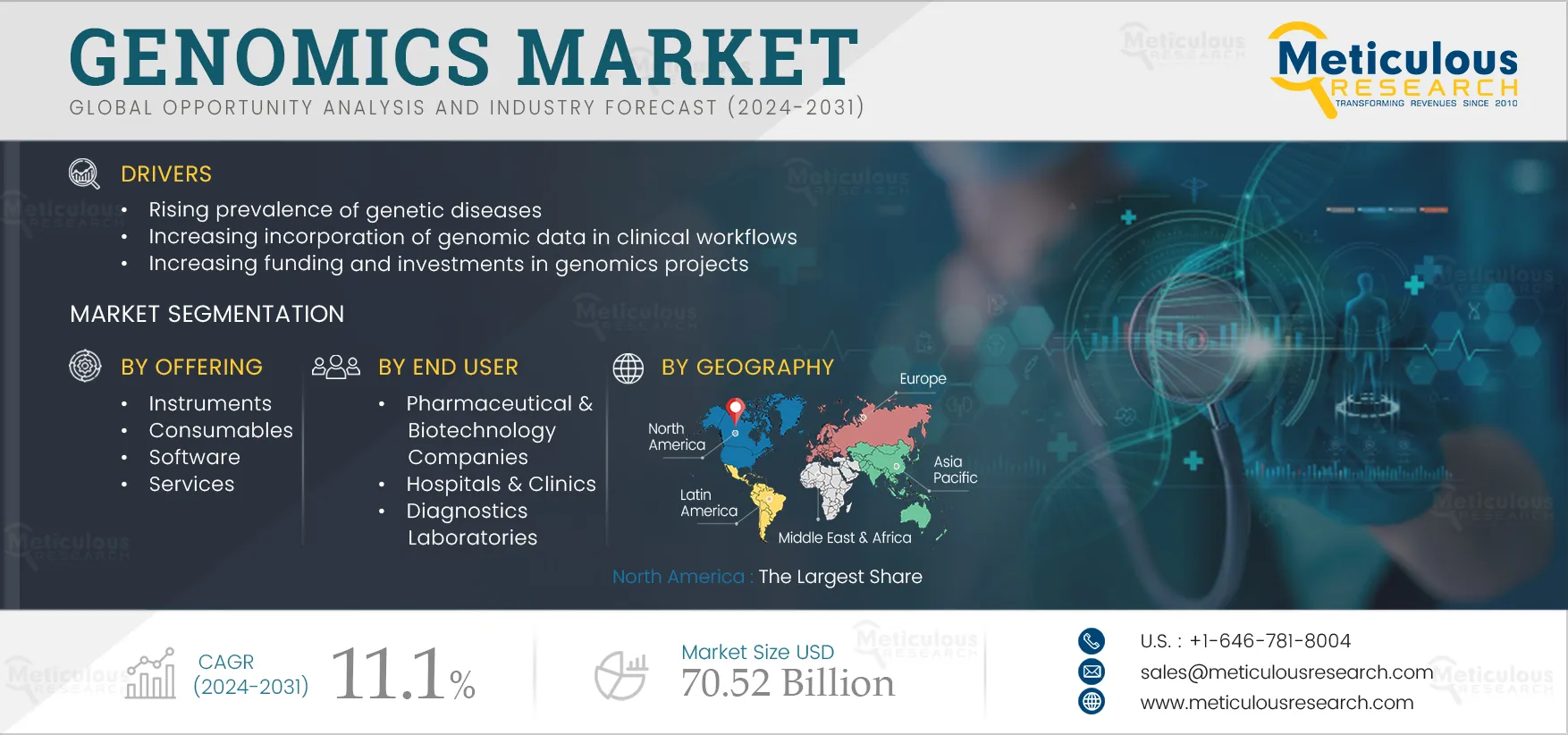 Genomics Market 