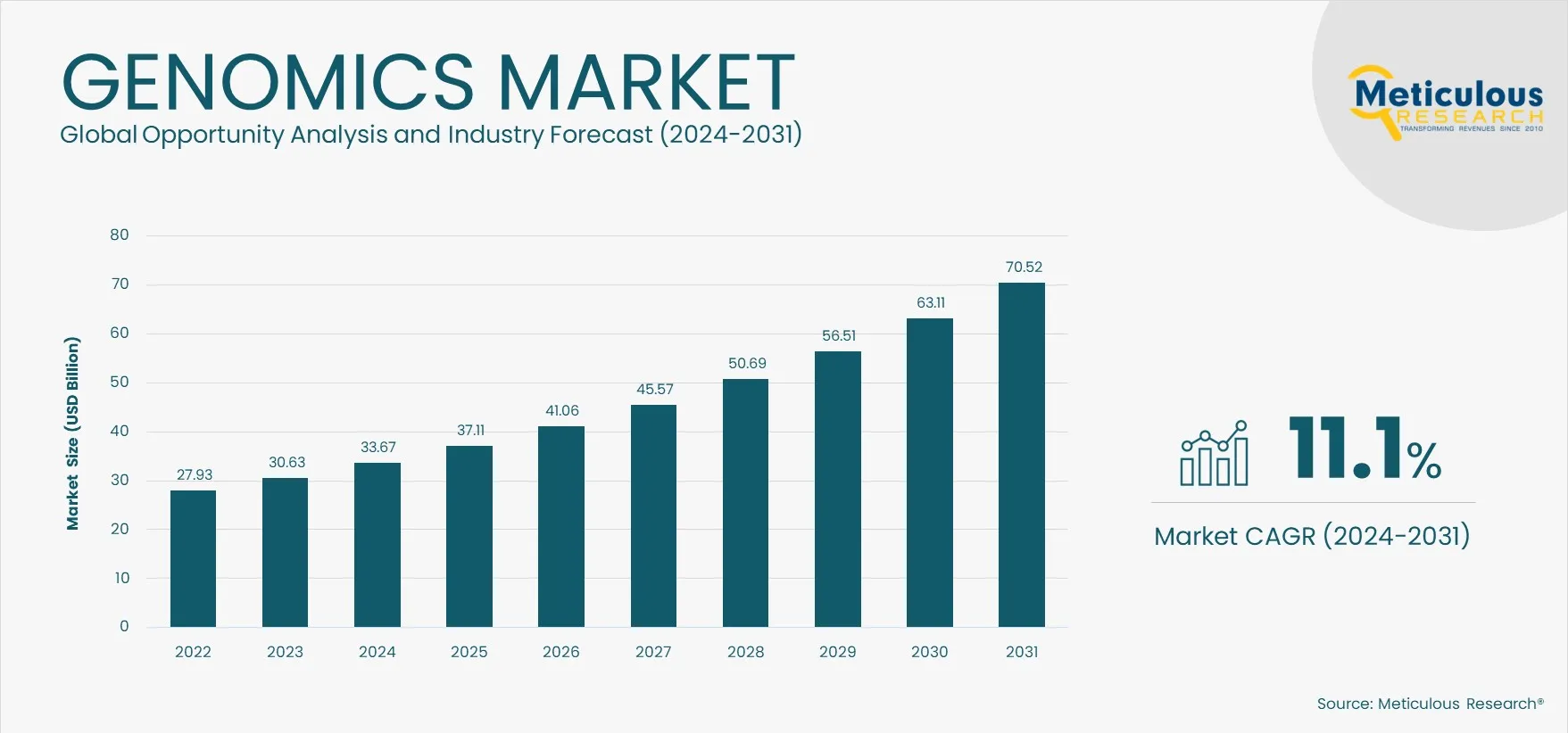 Genomics Market Bar Chart 