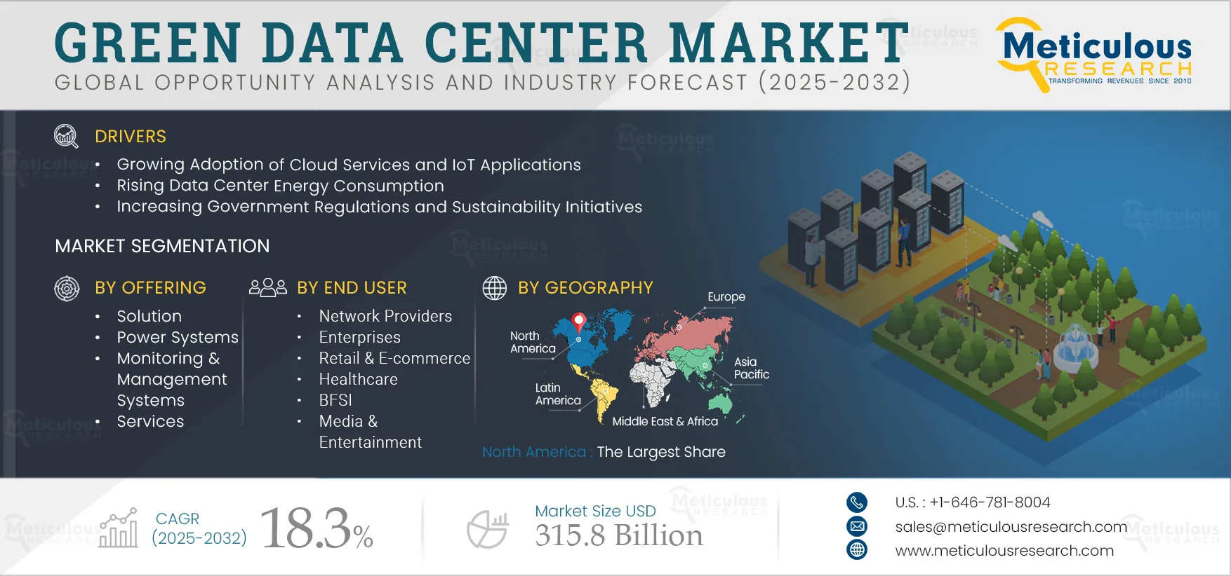 Green Data Center Market