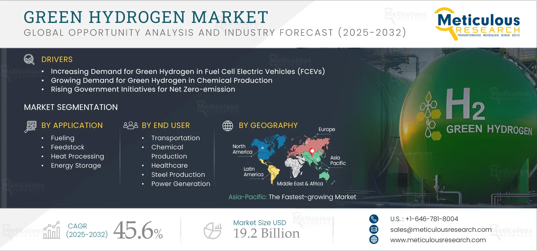 Green Hydrogen Market