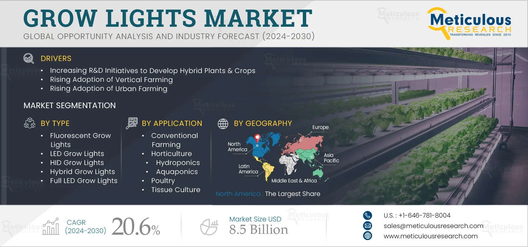 Grow Lights Market